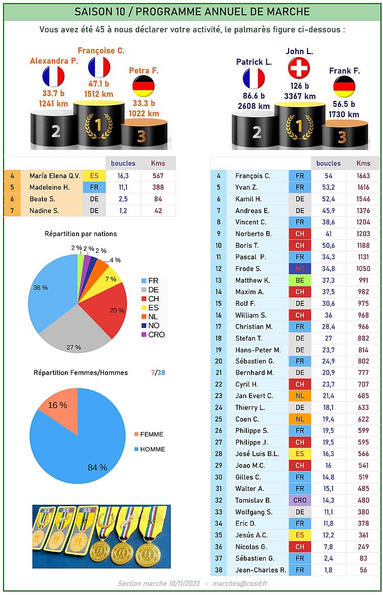 Statistik vom CSSD