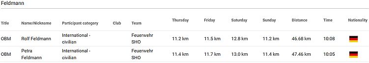 Result vom RESUL FOUR DAY MARCH