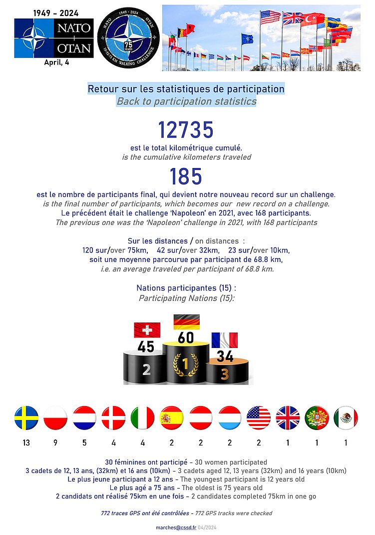 Statistiken der NATO-Herausforderung zum 75. Jahrestag.